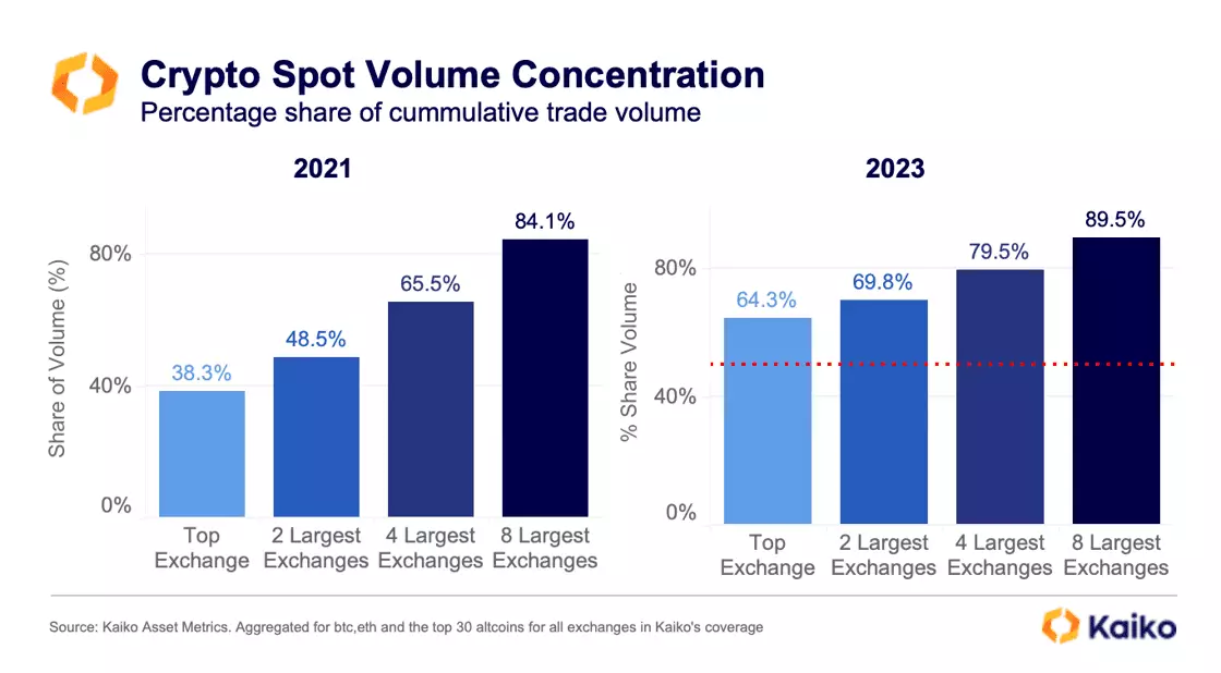 Crypto Liquidity Becoming More Concentrated Within Top Exchanges, Says Analytics Firm Kaiko