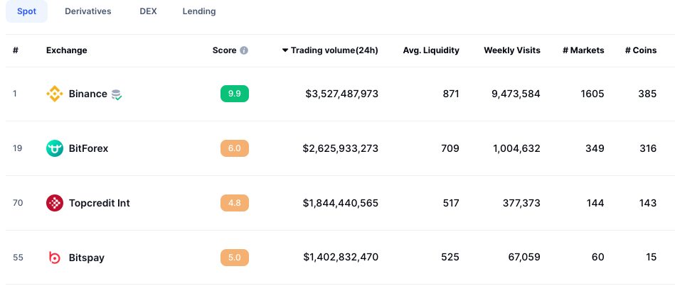 Crypto firm claiming $1.4B in trades on CMC flashes reportedly fake license data