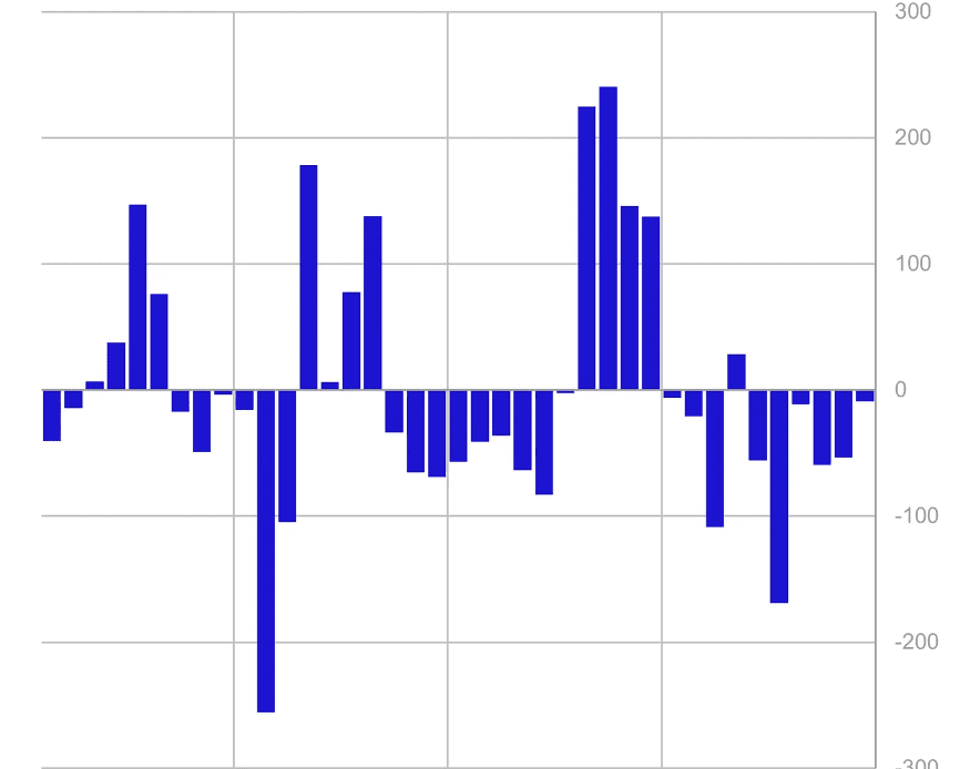 Crypto sees outflows for 6th consecutive week, XRP and SOL gain investor confidence