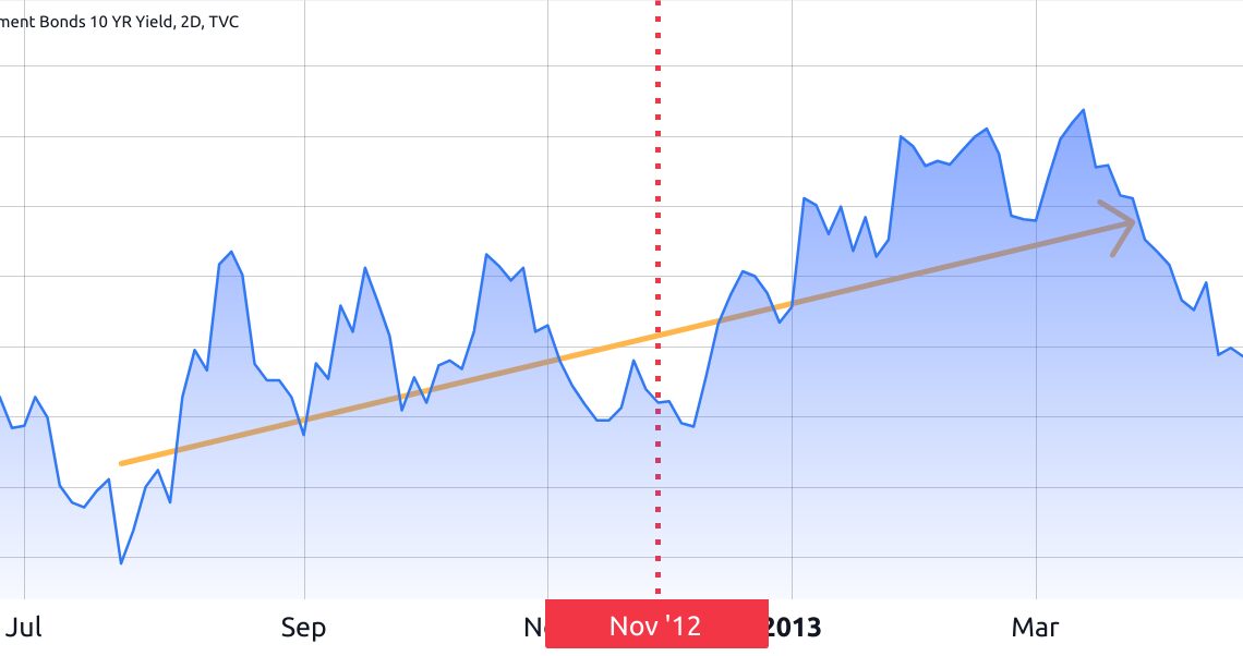 Do Bitcoin halvings spark BTC price rallies, or is it US Treasurys?