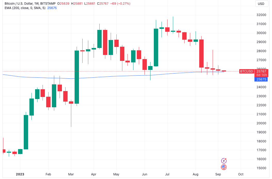 Double top 'likely' confirmed — 5 things to know in Bitcoin this week