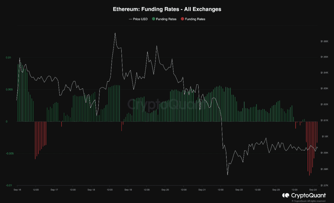 Ethereum Funding Rates