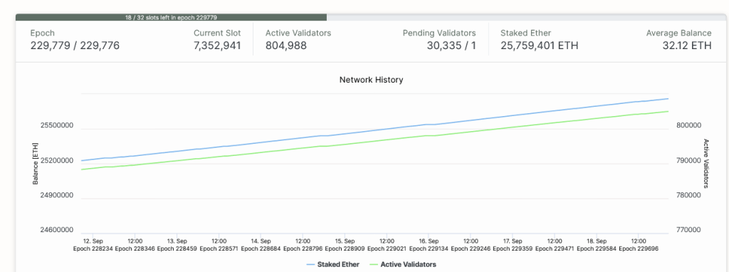 Validator count:Beacon.in