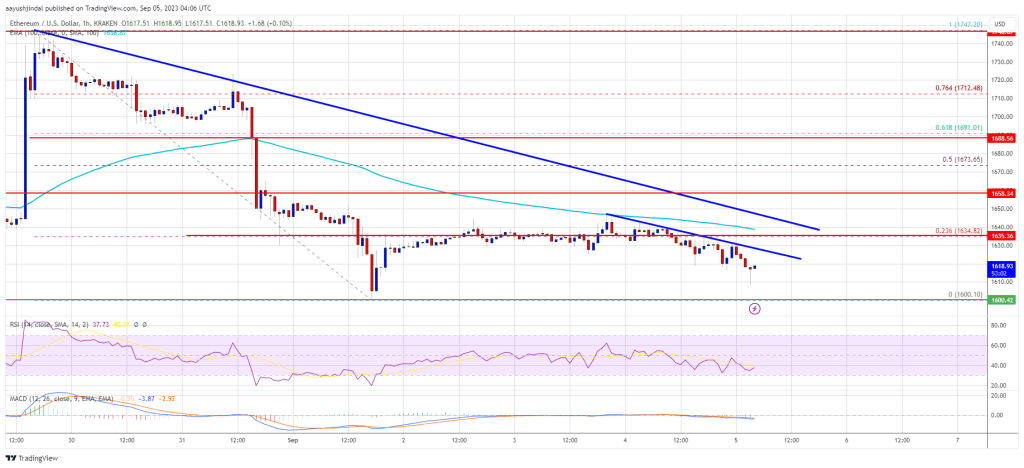 Ethereum Price