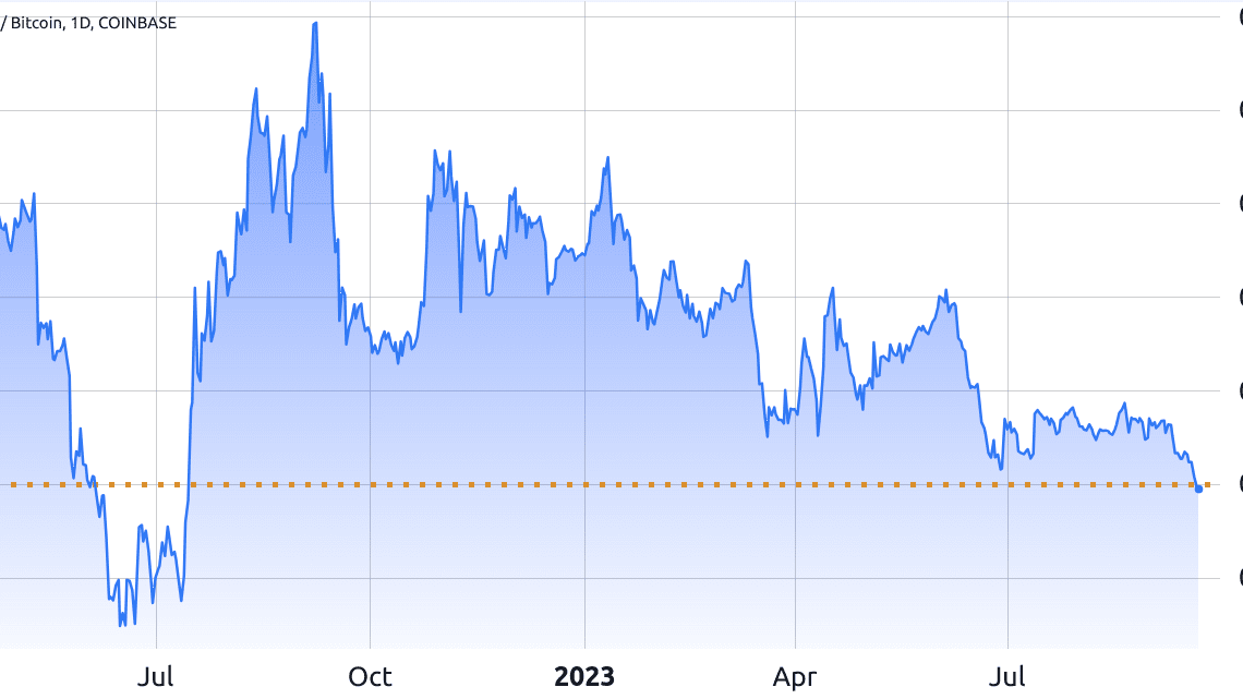 Ethereum price sees new low versus Bitcoin since switching to Proof-of-Stake