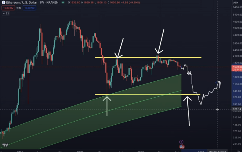 Extreme Ethereum Crash Now in the Cards, According to Analyst Benjamin Cowen – Here’s His Target