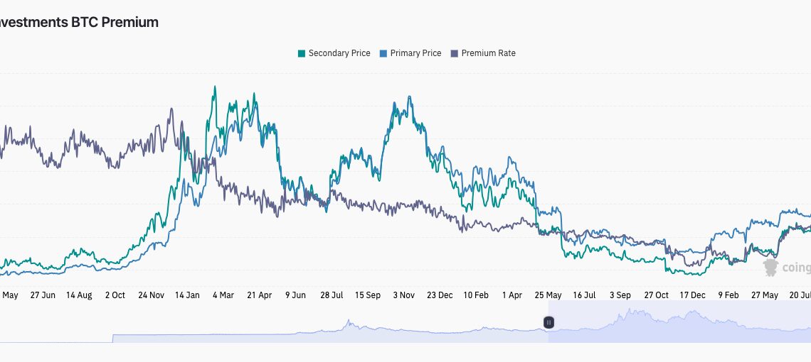 GBTC 'discount' hits smallest since 2021 despite BTC price at 3-month lows