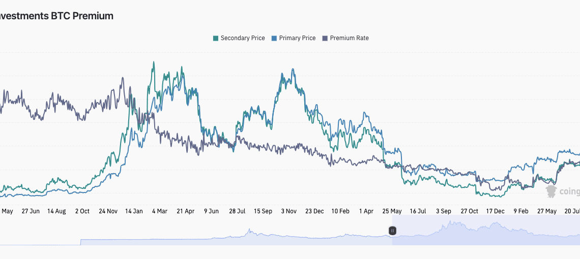 Grayscale GBTC Premium chart against BTC/USD and asset holdings