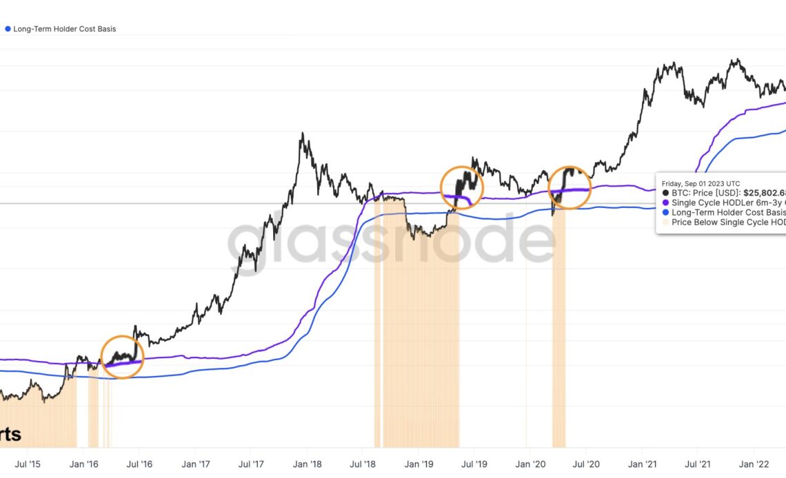 Bitcoin Realized Price