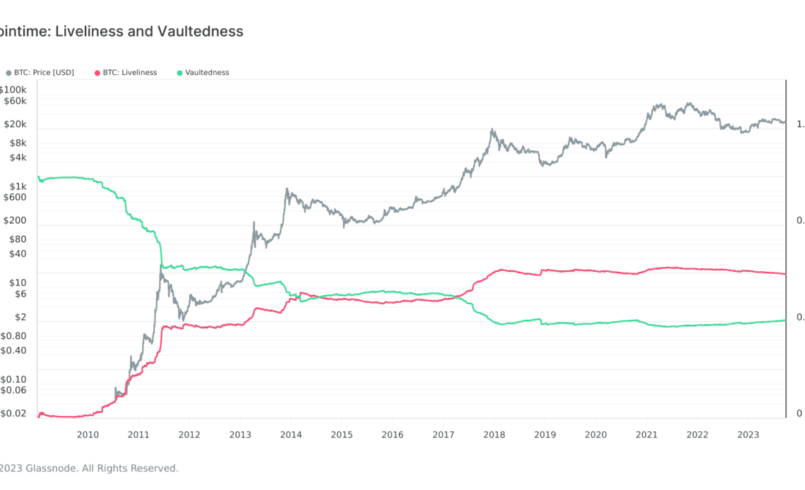 bitcoin liveliness vaultedness all time