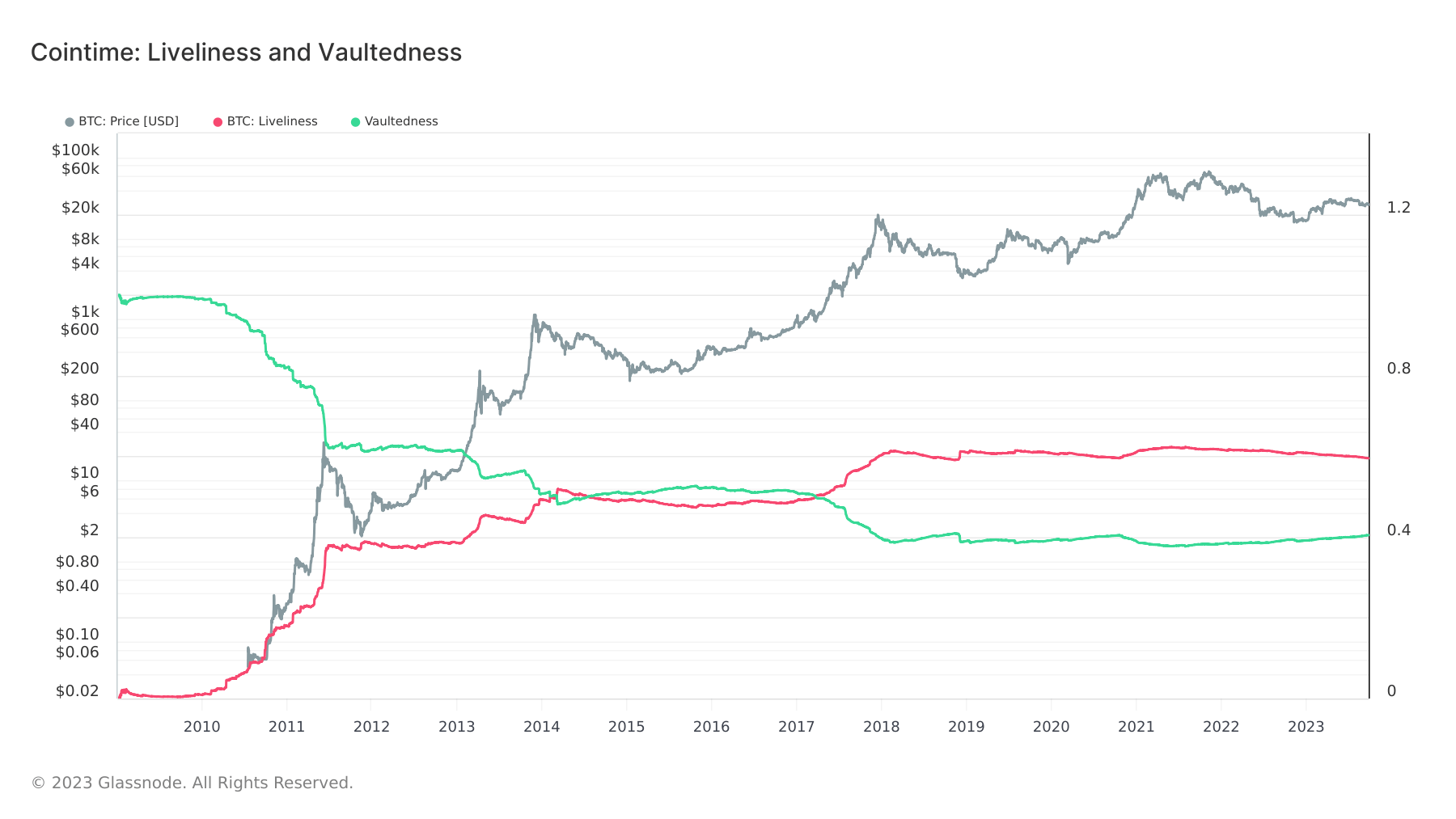 bitcoin liveliness vaultedness all time