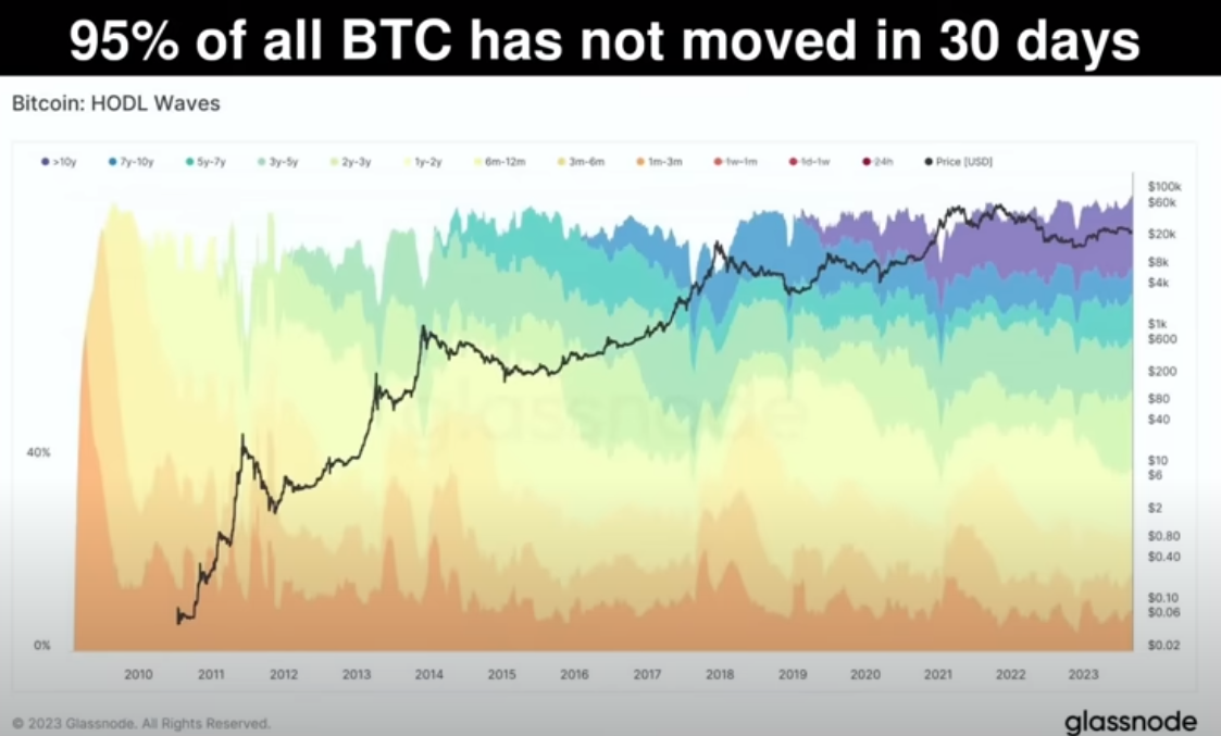 Institutions May Be Forced To Fight Over Just 5% of Bitcoin Supply, According to InvestAnswers