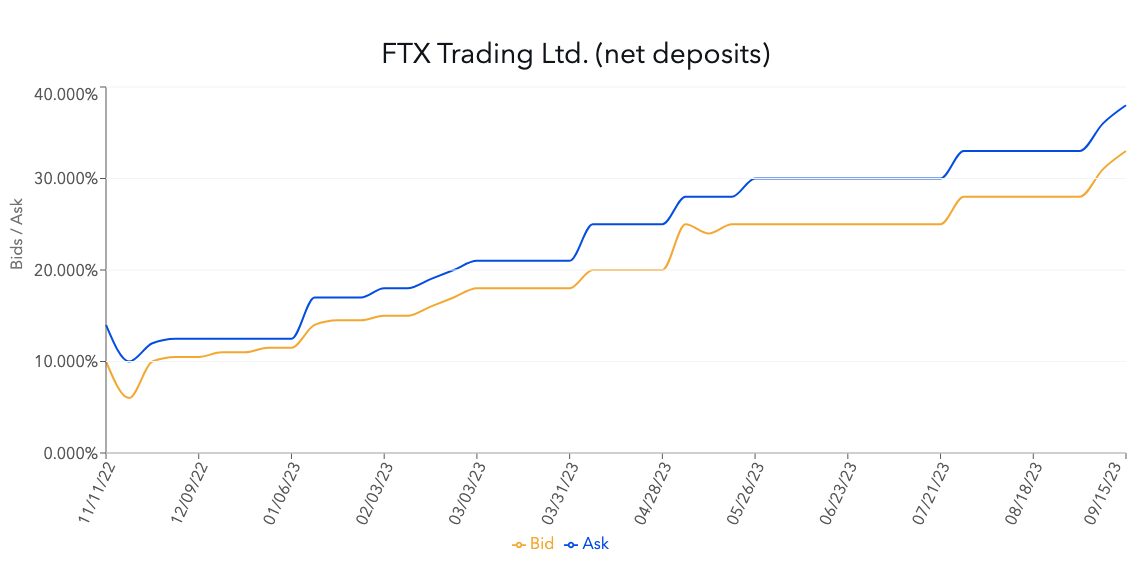 Investors buy $250M of FTX claims — Report