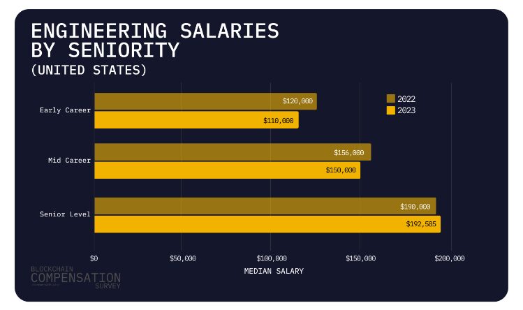 Median Web3 developer salary stands at $128K in 2023