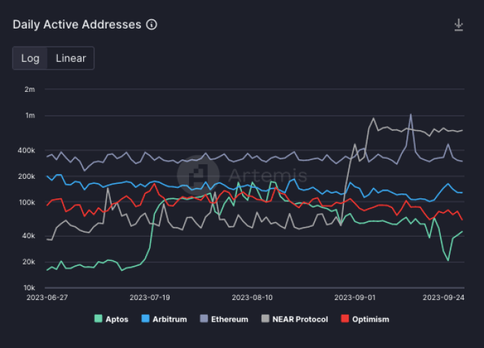 Daily active addresses| Source: Artemis