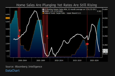 Ominous Indicator Suggests US Economy Heading Toward Severe Recession: Bloomberg Analyst