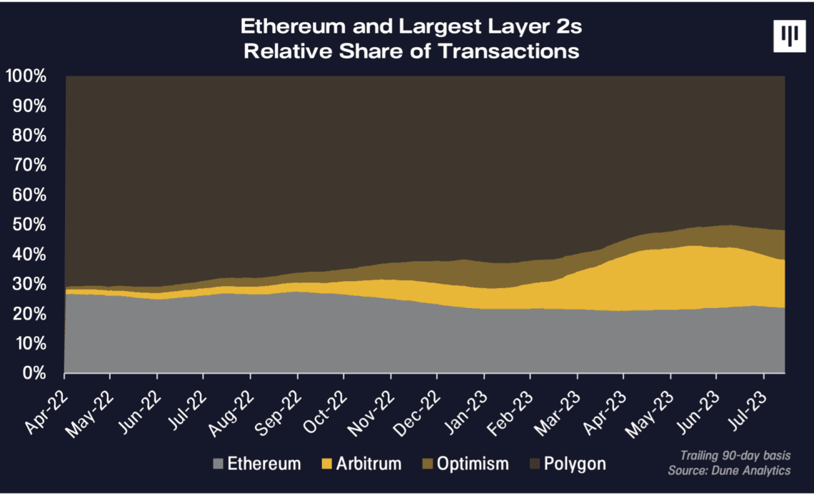 Pantera Capital Says One Ethereum Layer-2 ‘High on the List’ of New Crypto Opportunities