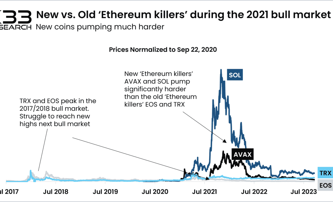 Altcoin Ethereum Killers