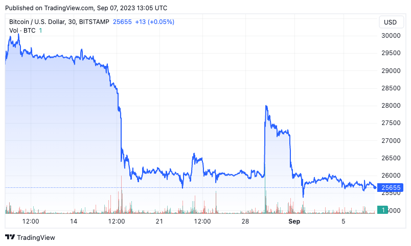 btcusd august