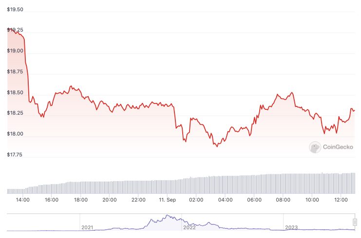 Solana falls 6% amid fears of FTX dump — but there's a catch