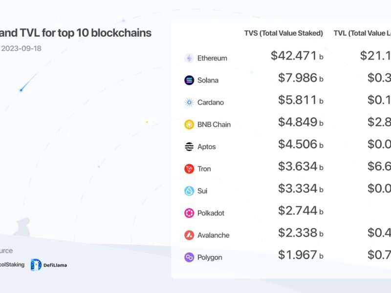 Sources: ProtocolStaking.info, DeFi Llama