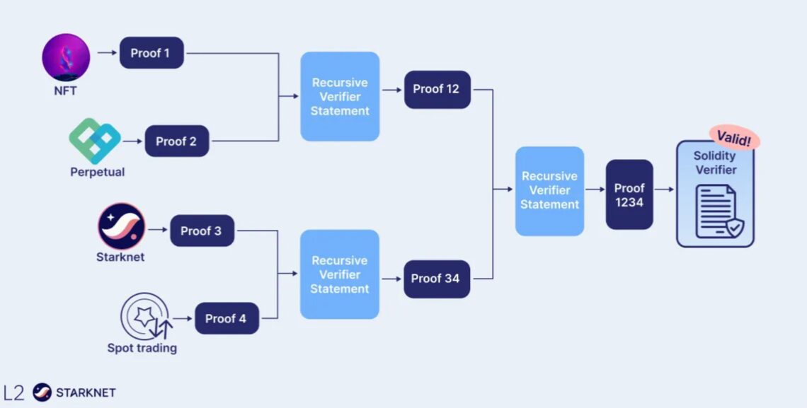 StarkWare, Herodotus launch tech to verify data from any point in Ethereum's history