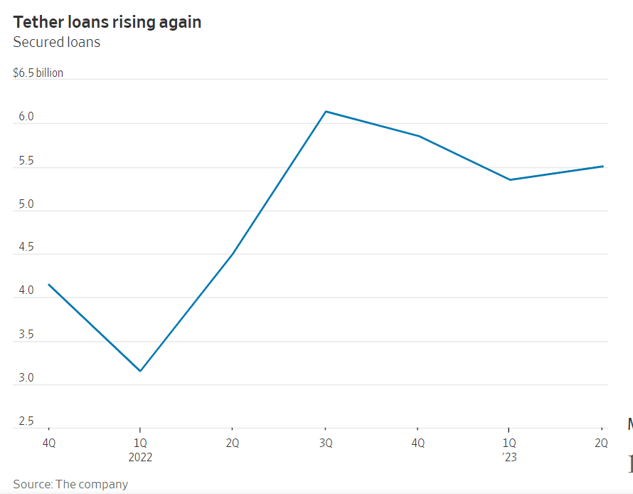 Tether 2023 stablecoin loans rise despite size-down announcement in 2022