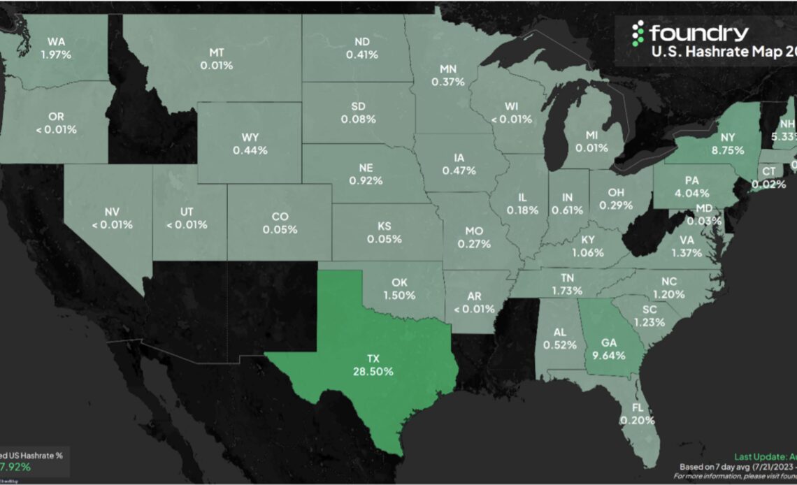 Texas is home to nearly 30% of all Bitcoin hash rate — Foundry