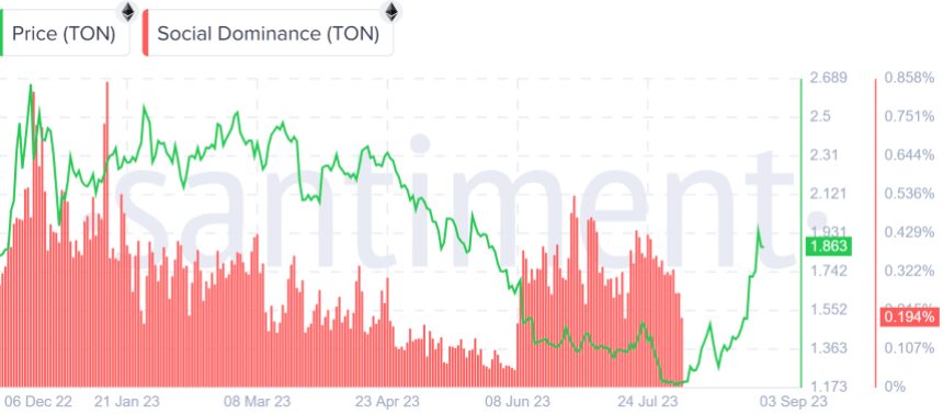 Toncoin Price And Telegram Bot Tokens