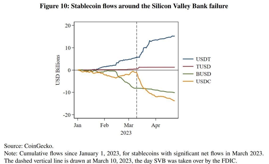 US Federal Reserve Banks say stablecoins could ‘become a source of financial instability’