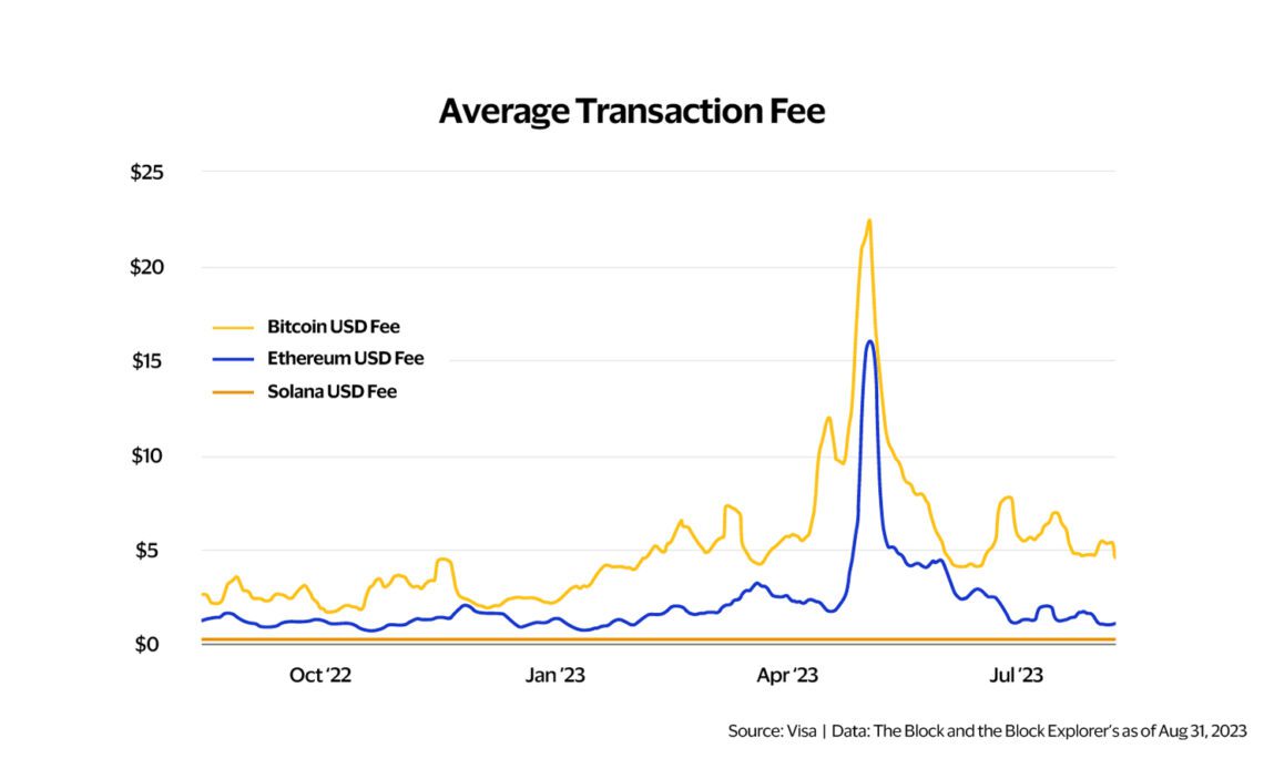average-transaction-fees-1600x900