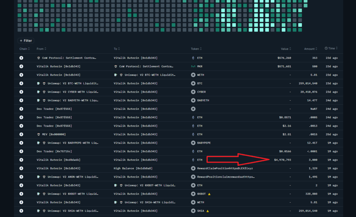 Vitalik wallet sends 400 ETH worth $600K to Coinbase