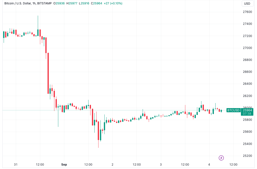 Weekly close risks BTC price 'double top' — 5 things to know in Bitcoin this week