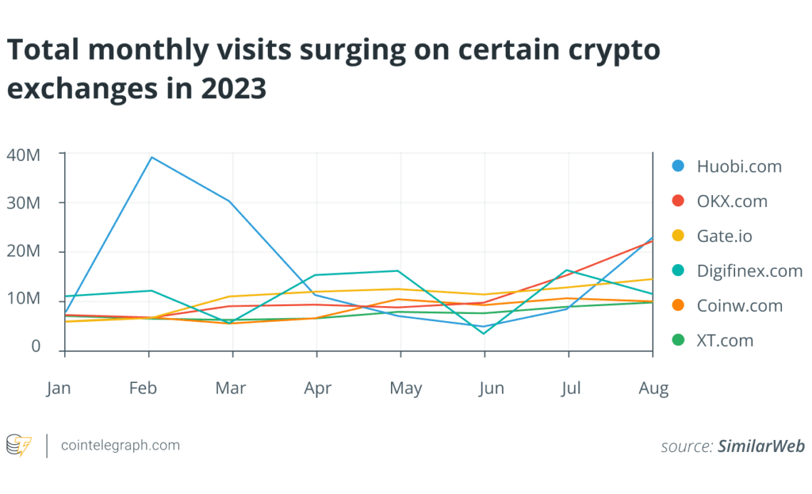 What bear market? These crypto websites see traffic rising in 2023
