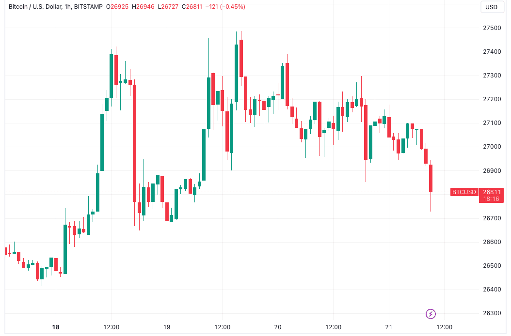 What volatility? Bitcoin price dismisses FOMC, Mt. Gox with $26.7K dip