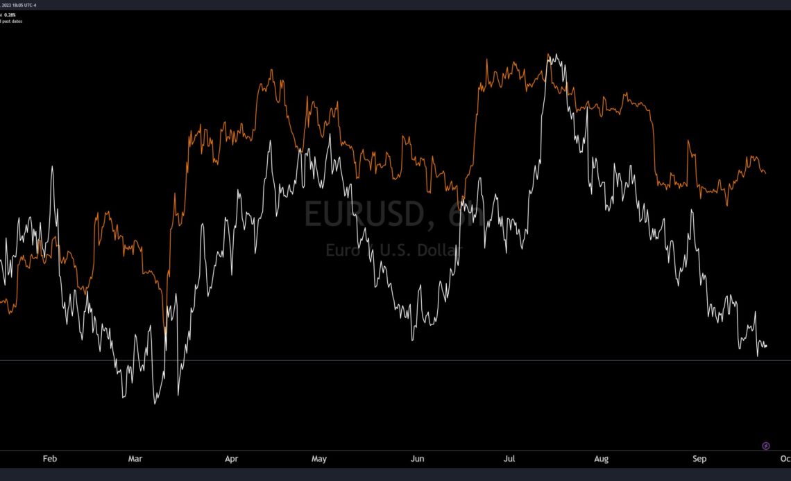 Bitcoin EURUSD