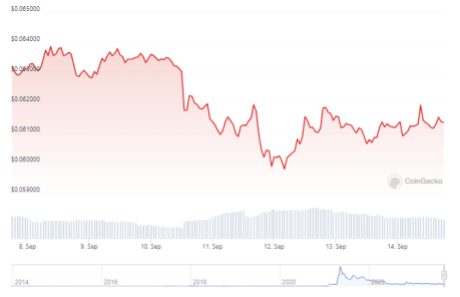 Will The $0.06 Support Level Hold?