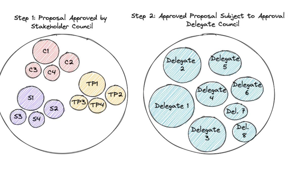 a16z suggests Machiavelli to fix decentralized governance