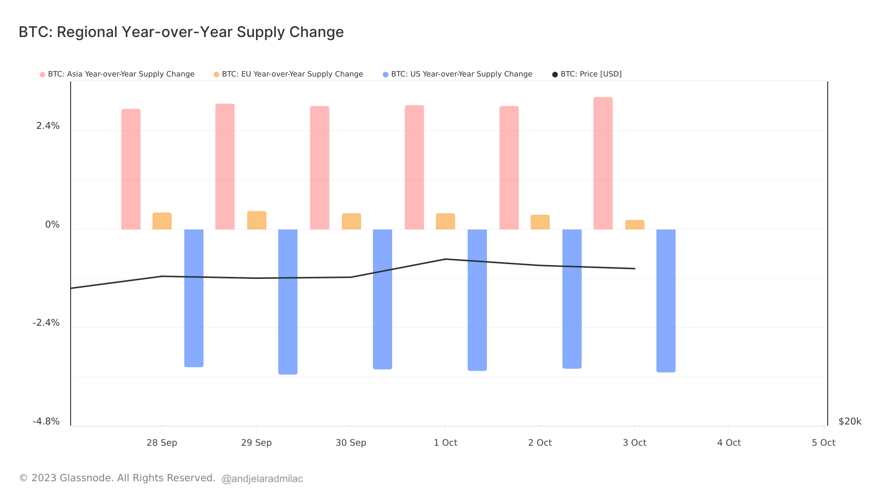 regional YoY supply change bitcoin 7d