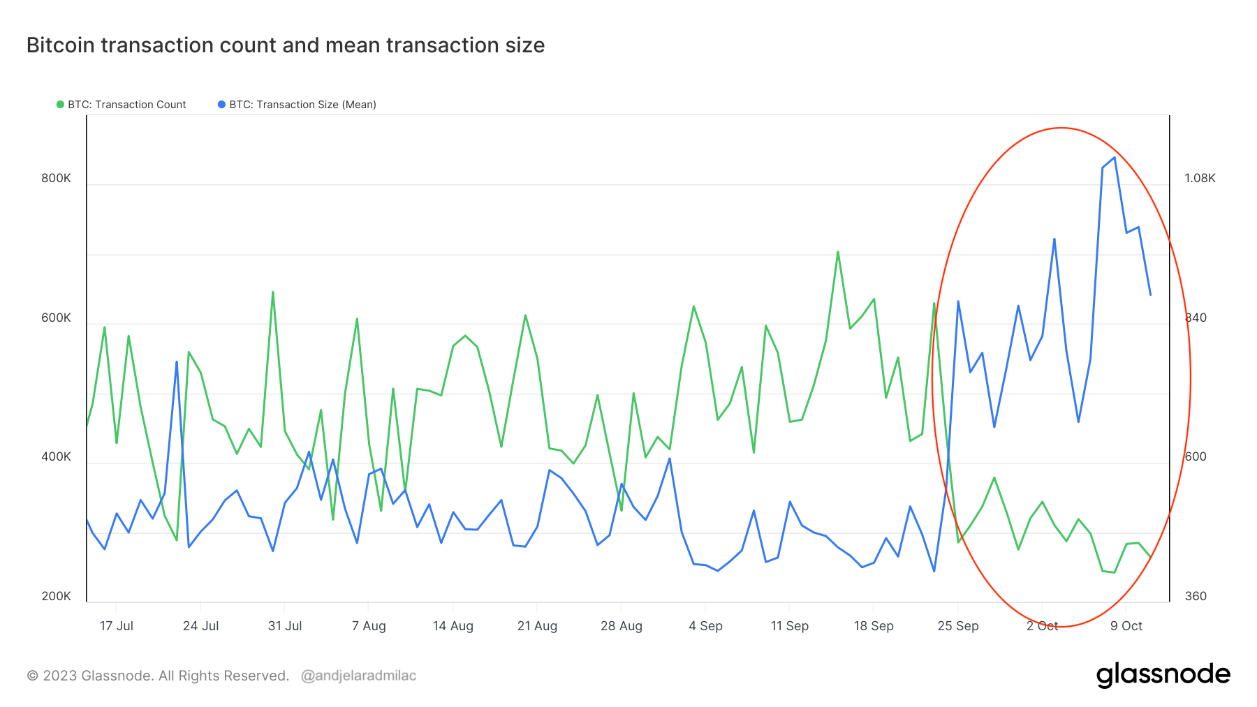 bitcoin transaction count and mean transaction size utxos 3mo