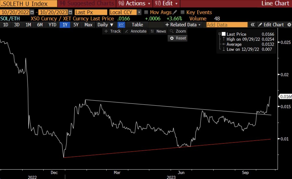 SOL breakout versus ETH| Source: Raoul Pal on X