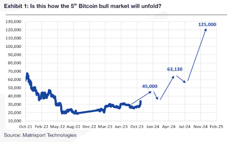 Bitcoin price 2