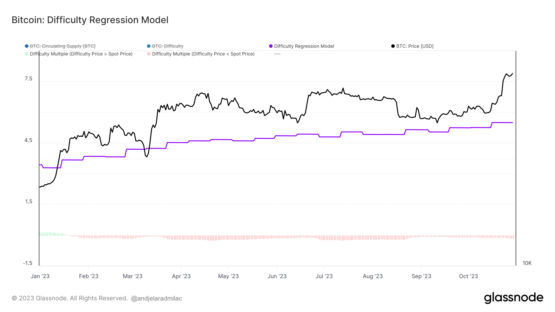 bitcoin mining difficulty regression model ytd