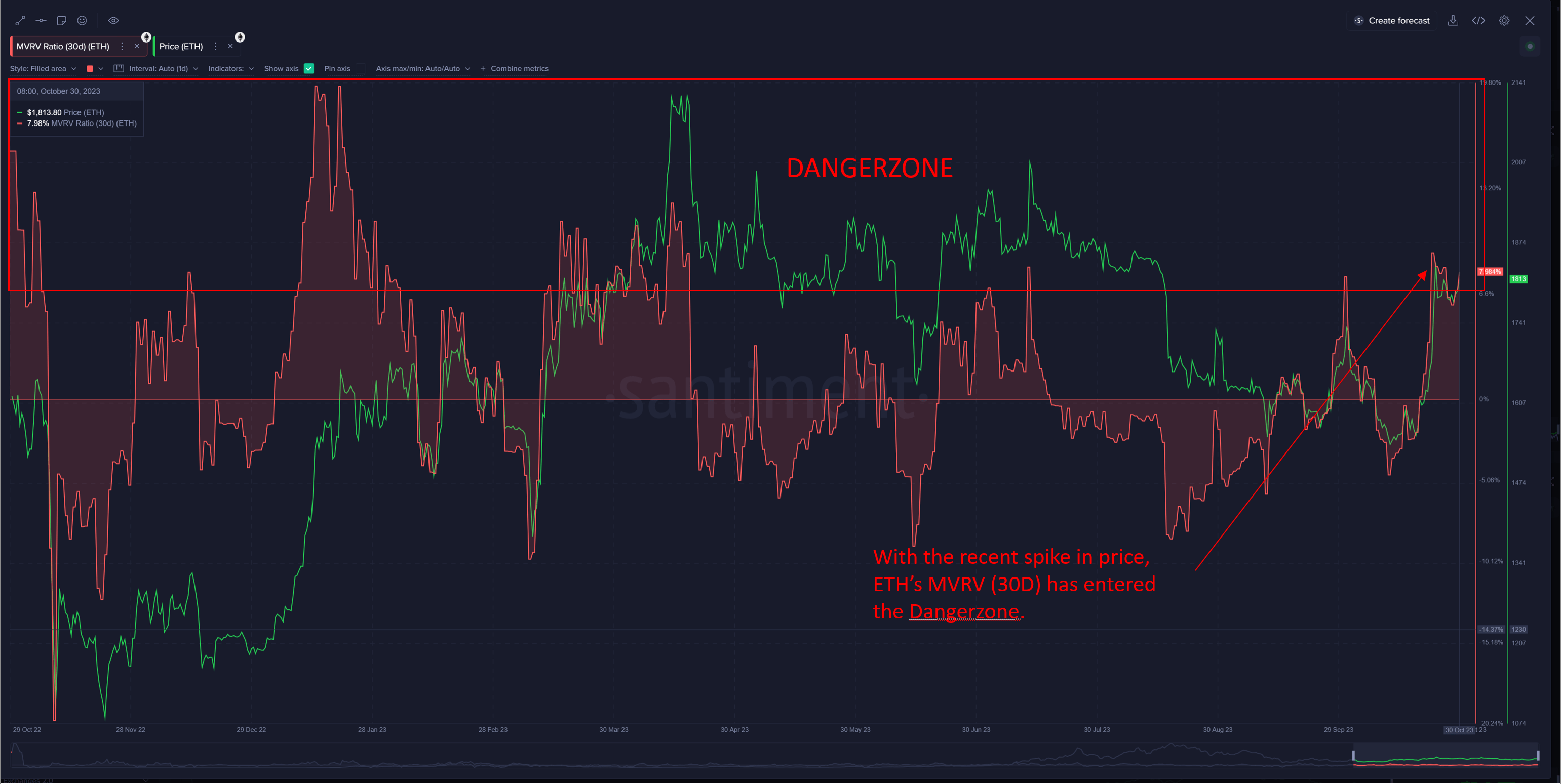 Ethereum MVRV Ratio