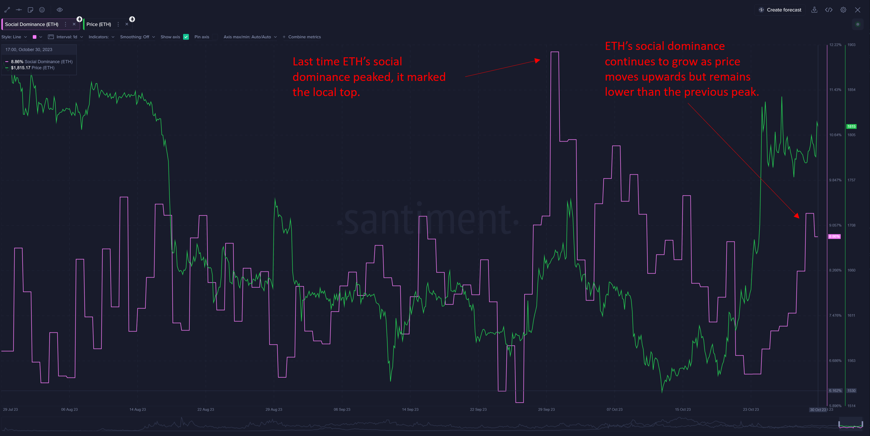 Ethereum Social Dominance