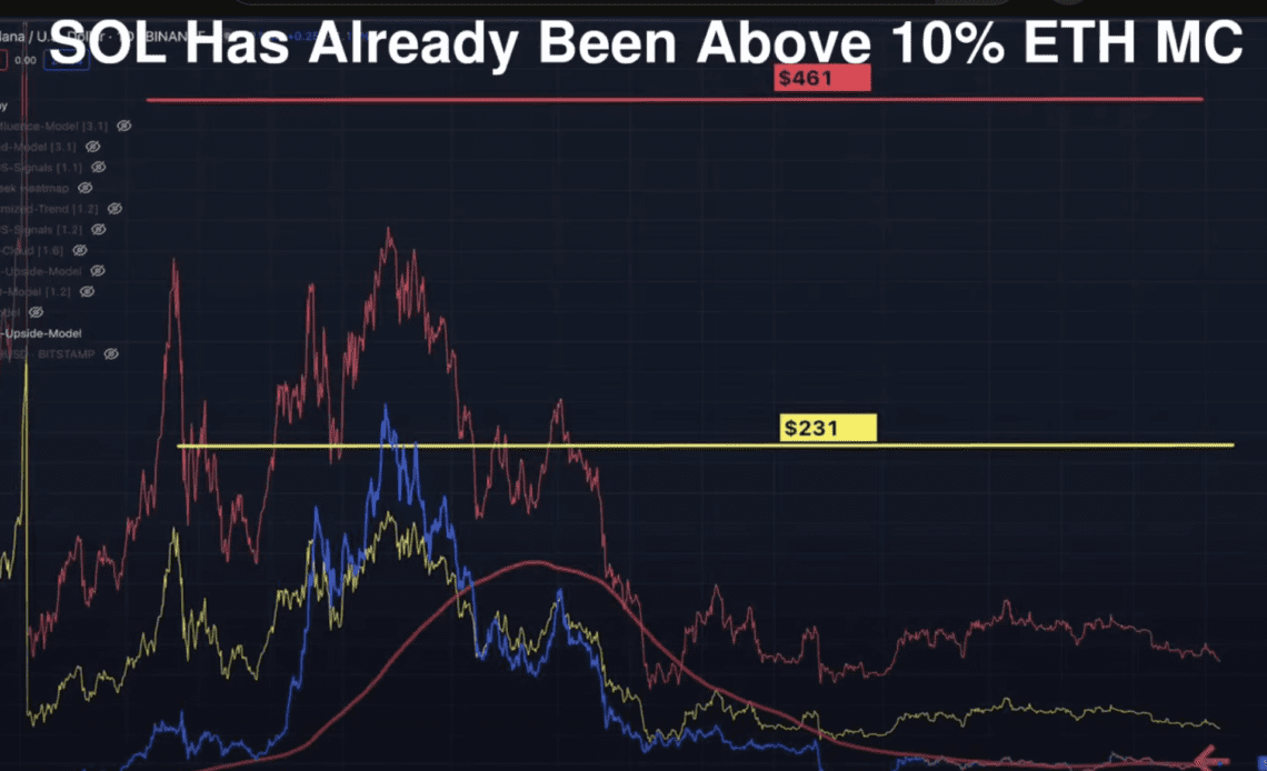 $461 Solana (SOL) Price Target on the Table if Ethereum (ETH) Does This Next Bull Cycle: InvestAnswers