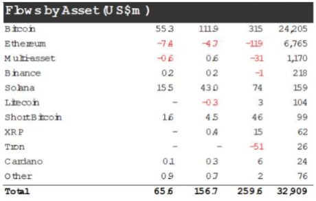 4th Consecutive Week Nets $66 Million