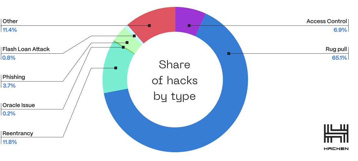 85% of crypto rug pulls in Q3 didn’t report audits: Hacken