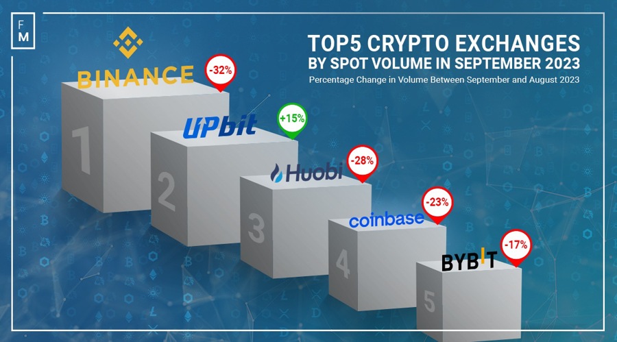Top 5 crypto exchanges by spot volume in September 2023