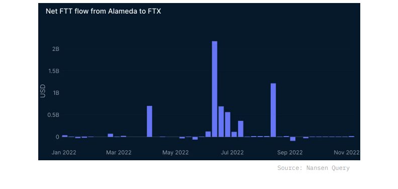 Alameda sent $4.1B FTT tokens to FTX before crash — Nansen report